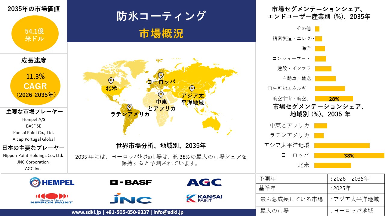 anti icing coating market survey report