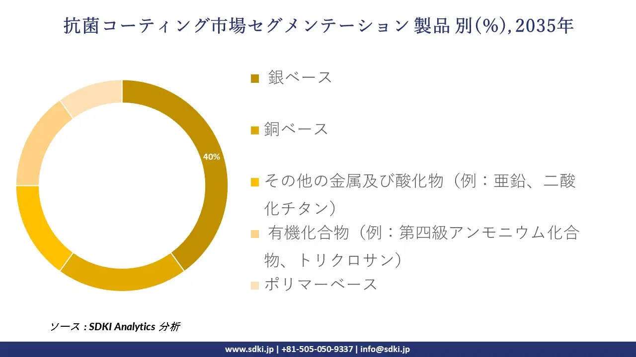 anti microbial coatings segmentation survey