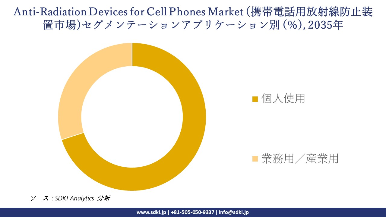 anti radiation devices for cell phones market segmentation survey