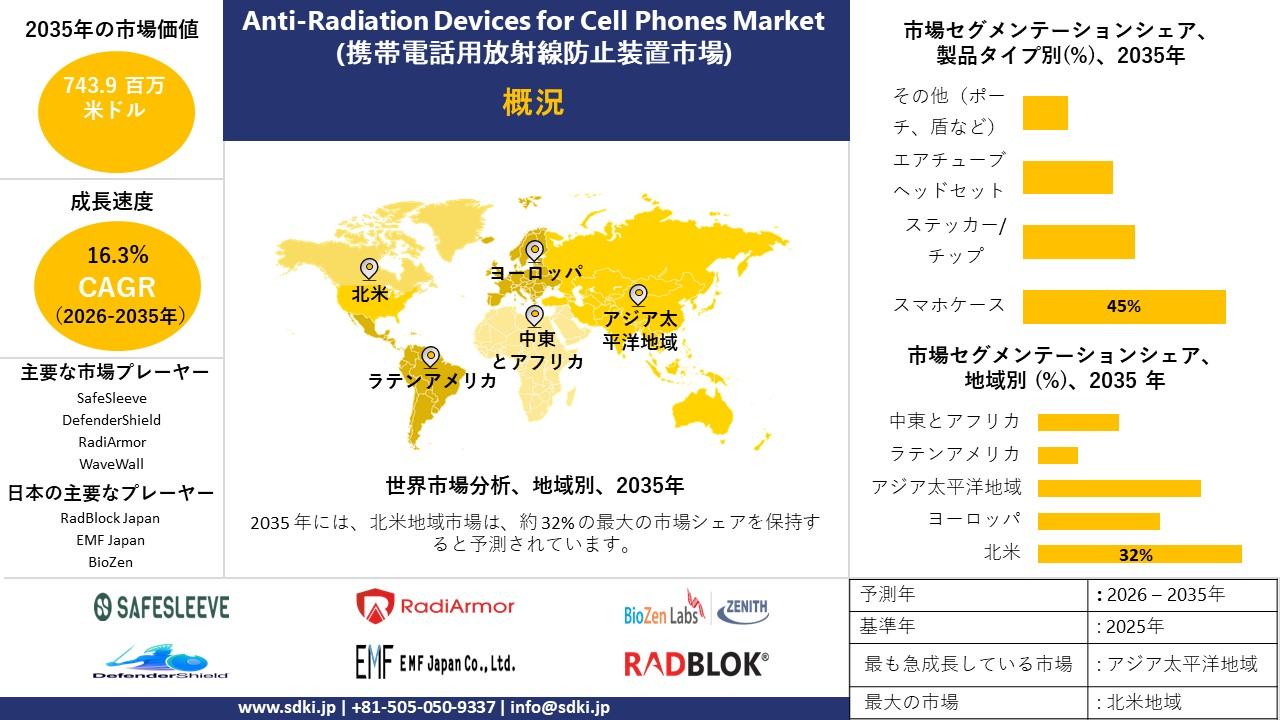 anti radiation devices for cell phones market survey report