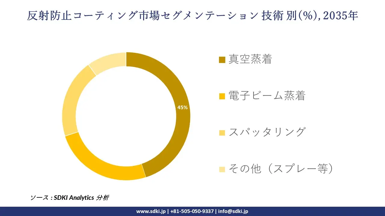anti reflective coatings segmentation survey
