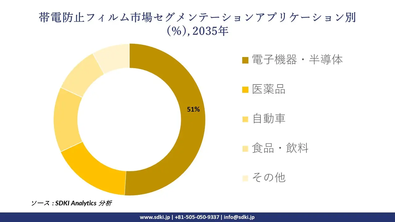 anti static films segmentation survey