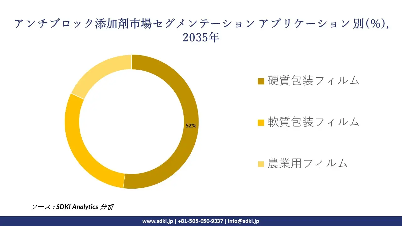 antiblock additive segmentation survey