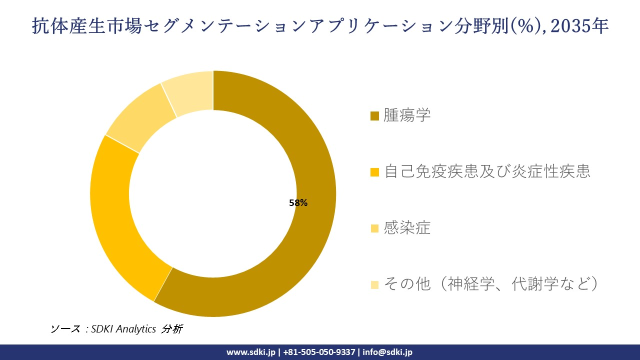 antibody production segmentation survey
