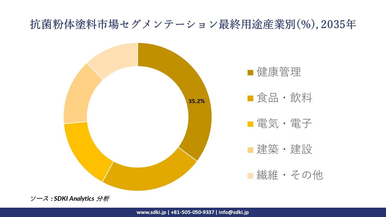 antimicrobial powder coatings segmentation survey