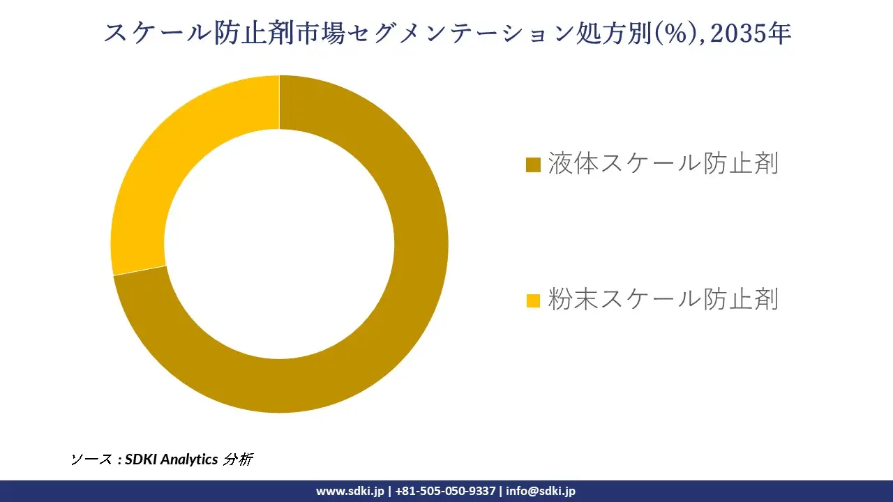 antiscalant segmentation survey