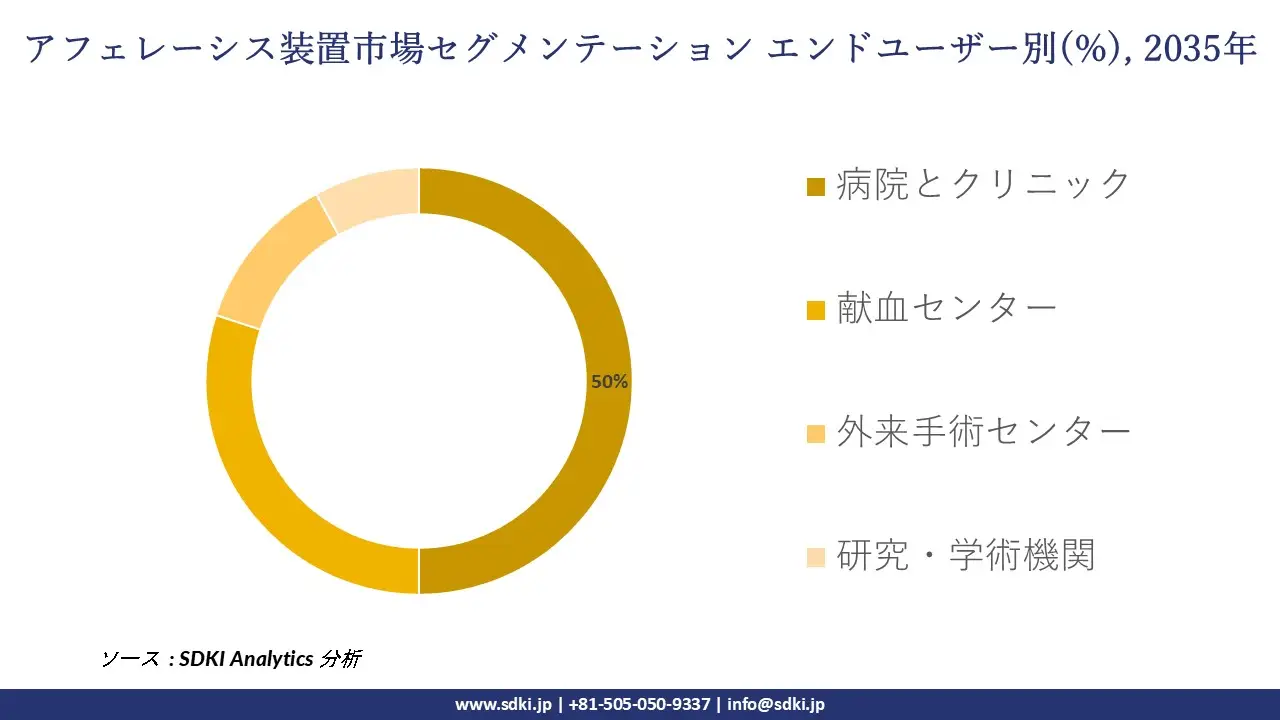 apheresis equipment market segmentation survey