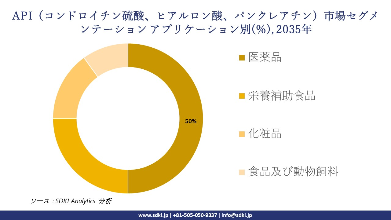api chondroitin sulfate hyaluronic acid and pancreatin market segmentation survey