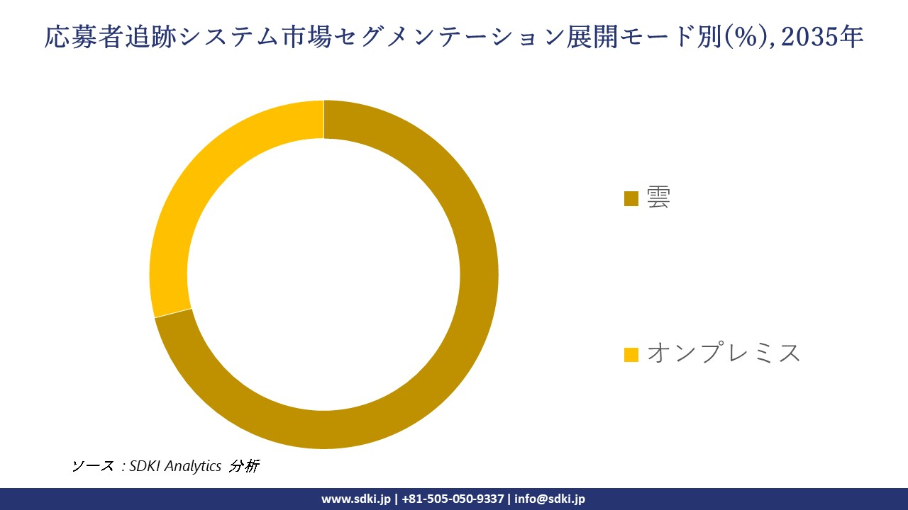 applicant tracking system market segmentation survey
