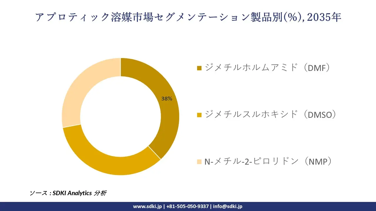 aprotic solvents market segmentation survey