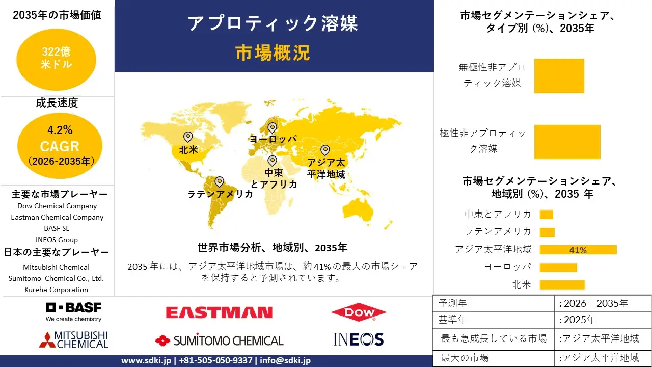 aprotic solvents market survey report