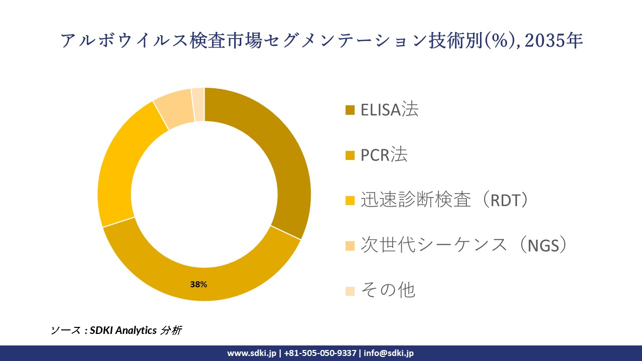 arbovirus testing segmentation survey