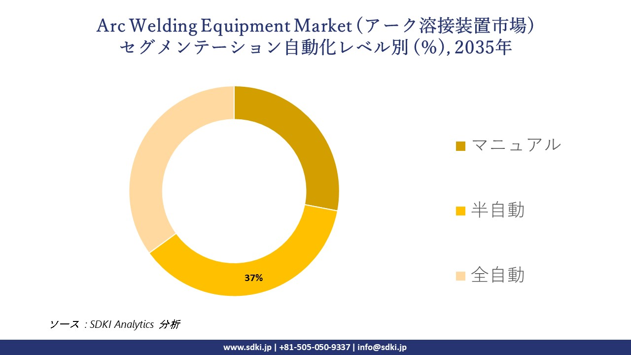arc welding equipmen market segmentation survey