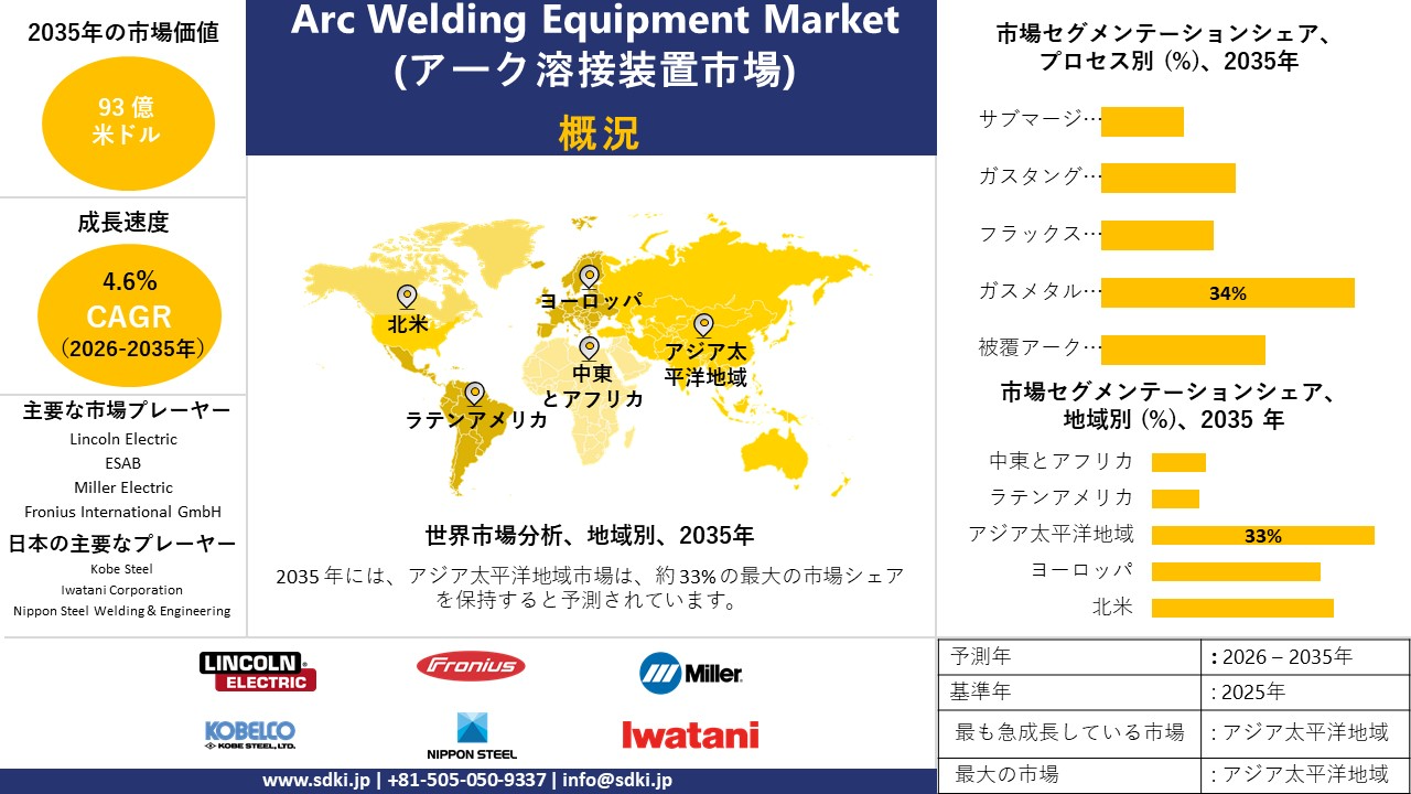 arc welding equipmen market survey report