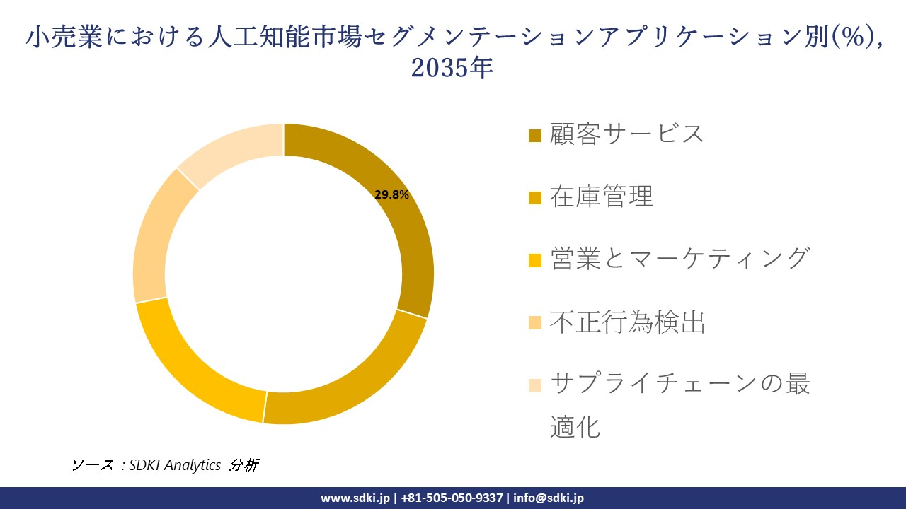 artificial intelligence in retail market segmentation survey