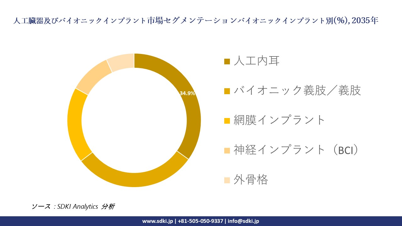 artificial organs and bionic implants segmentation survey