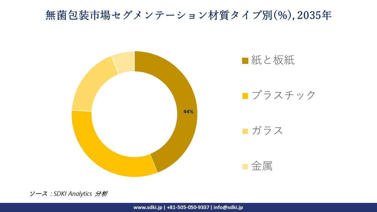 aseptic packaging market segmentation survey
