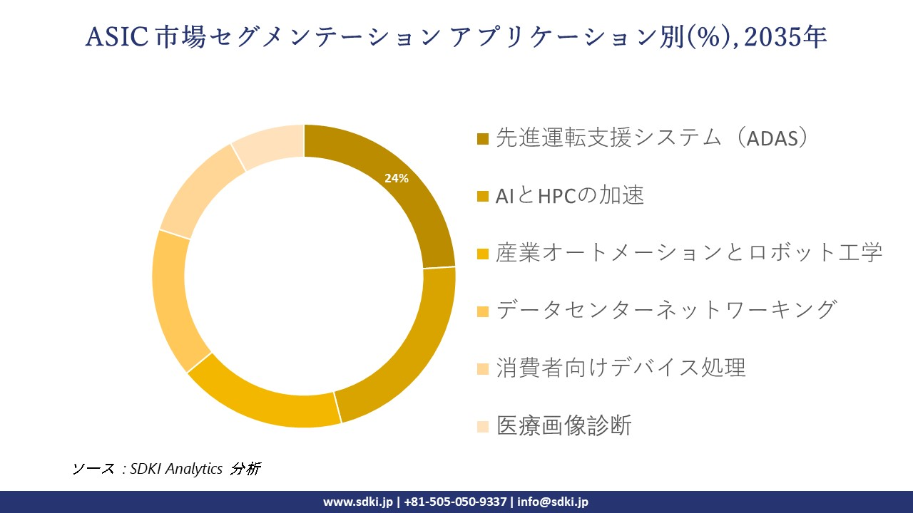 asic segmentation survey