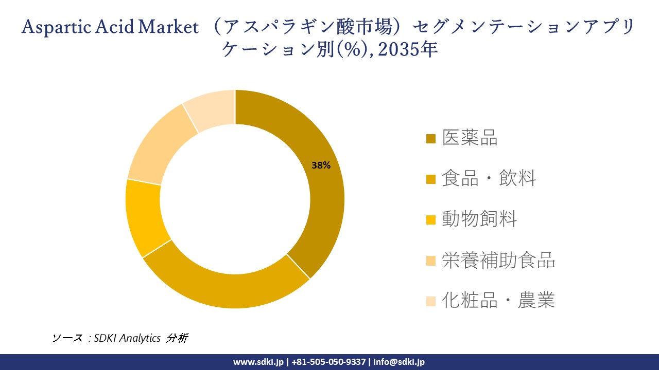 aspartic acid market segmentation survey