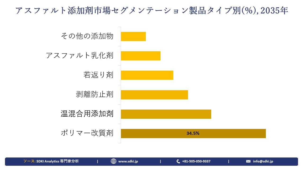 asphalt-additives-market-end-use-industry