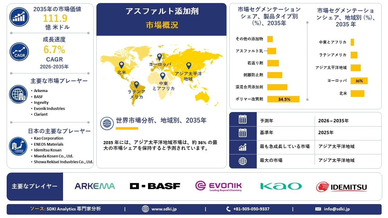 asphalt-additives-market-overview