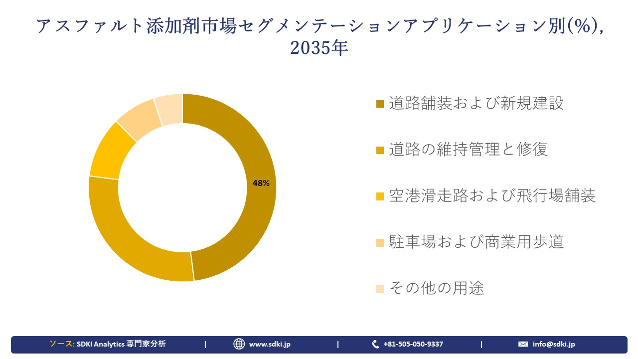 asphalt-additives-market-segment-overview