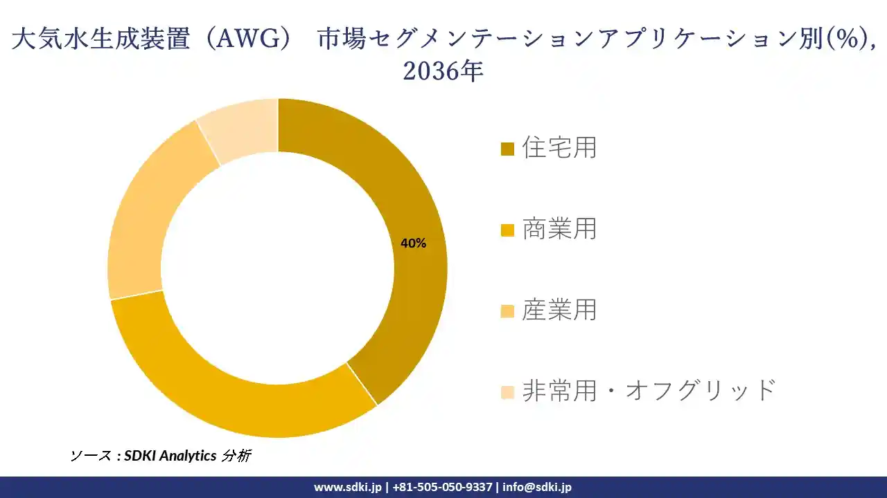 atmospheric-water-generator-market-segmentation-survey