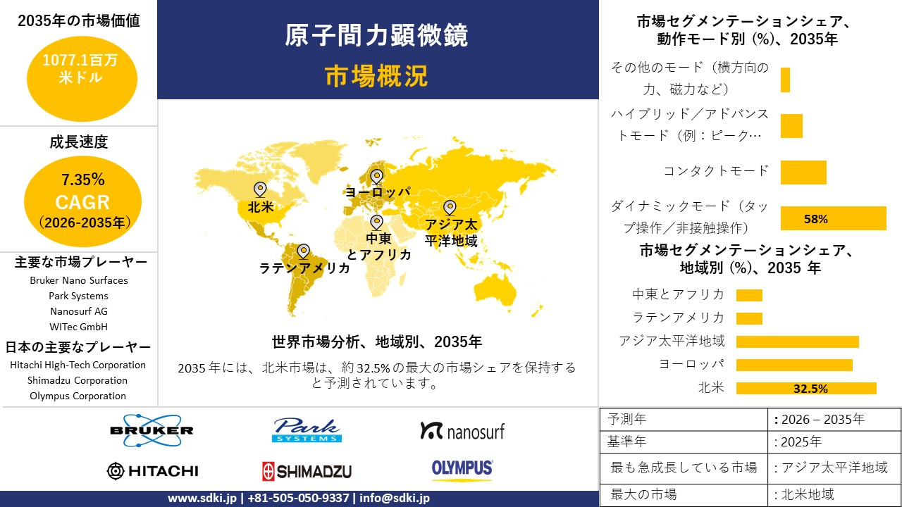 atomic force microscopy market survey report
