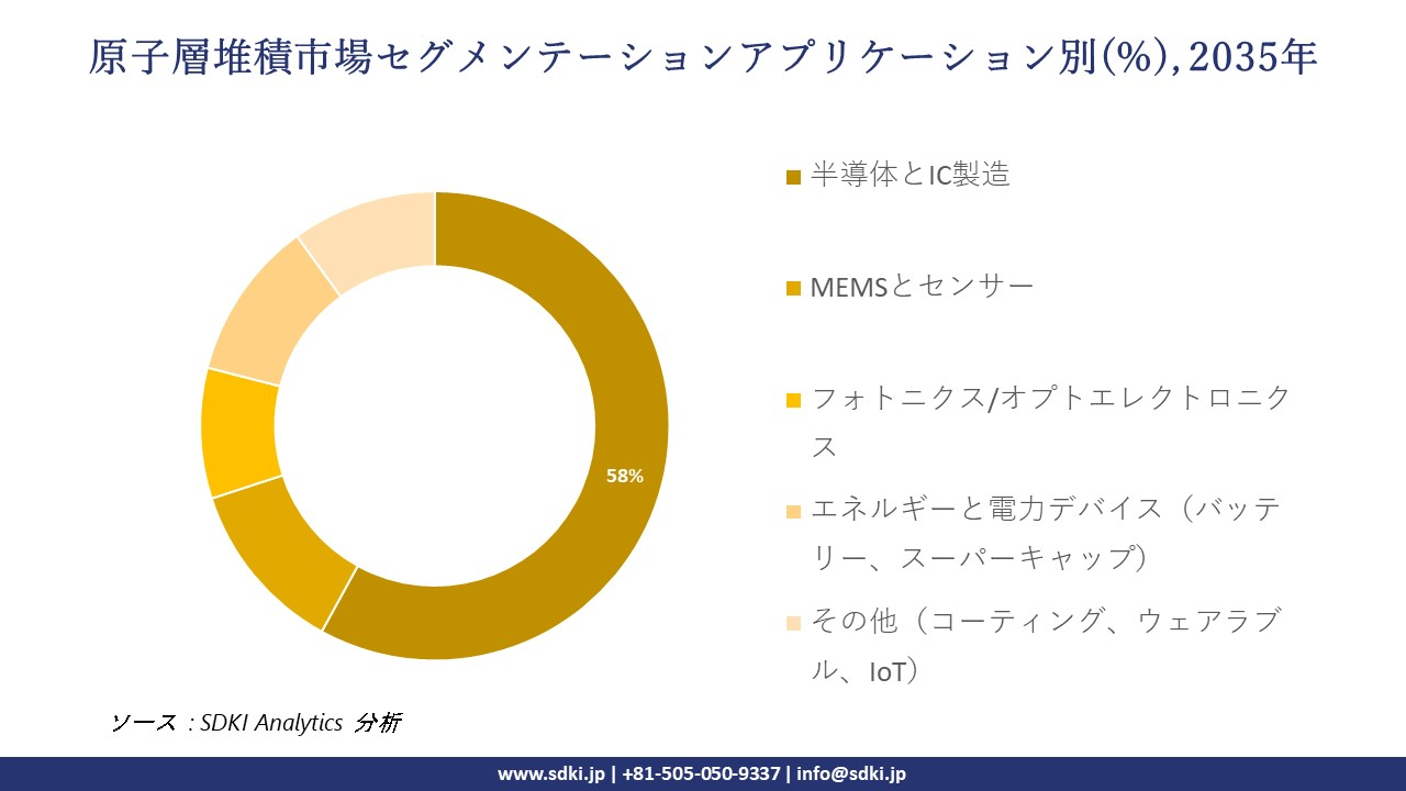 atomic layer deposition segmentation survey