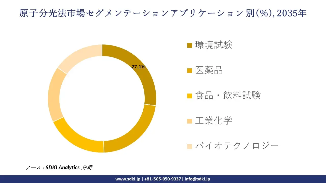atomic spectroscopy segmentation survey