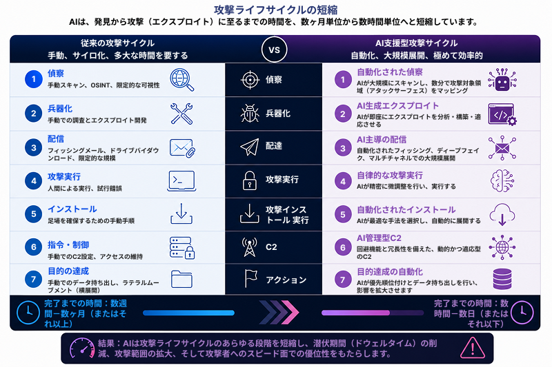 attack-lifecycle-compression