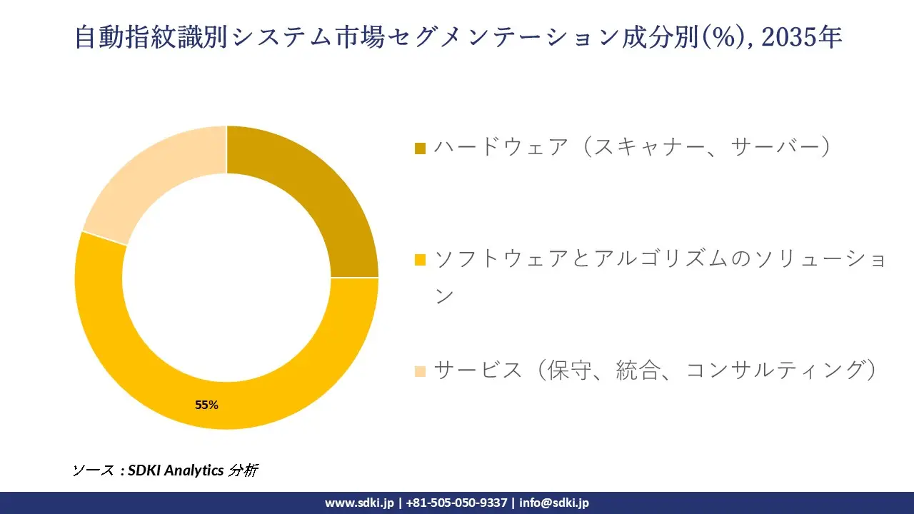 automated fingerprint identification systems market segmentation survey