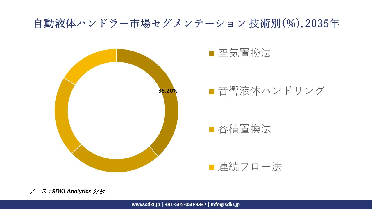 automated liquid handlers segmentation survey