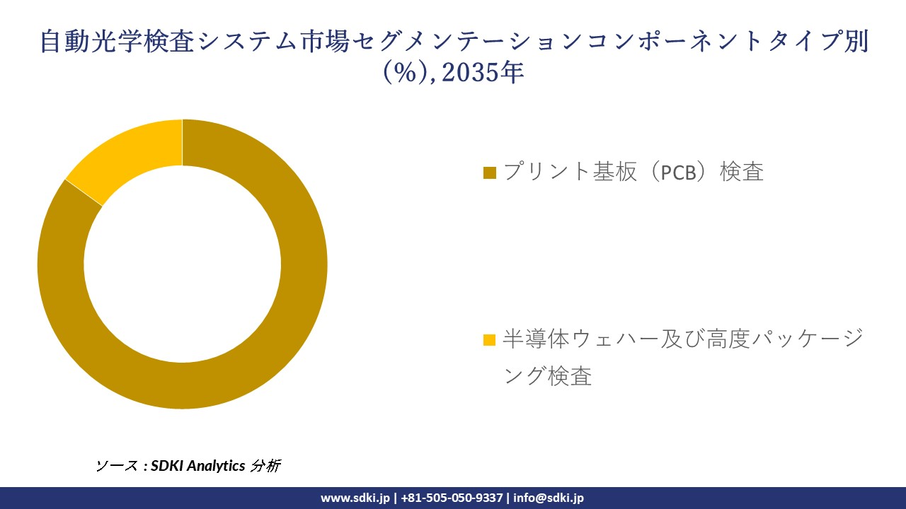 automated optical inspection system market segmentation survey