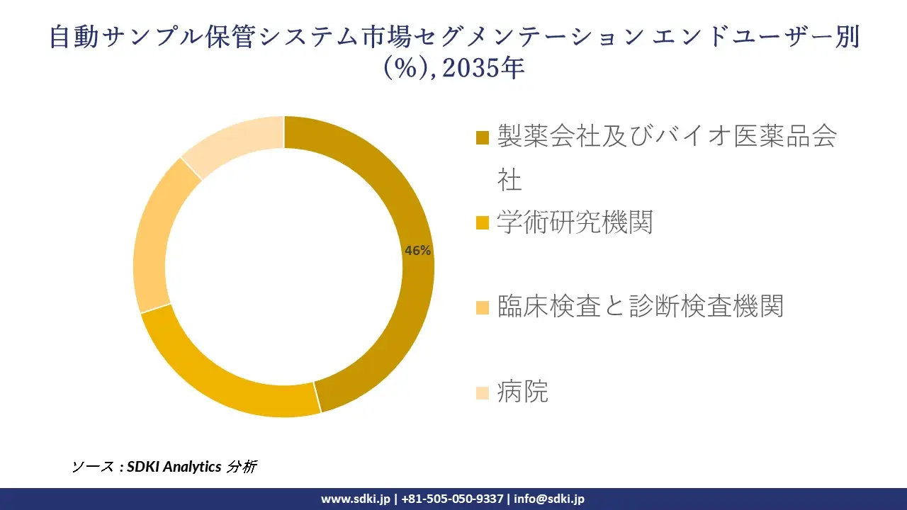 automated sample storage systems segmentation survey