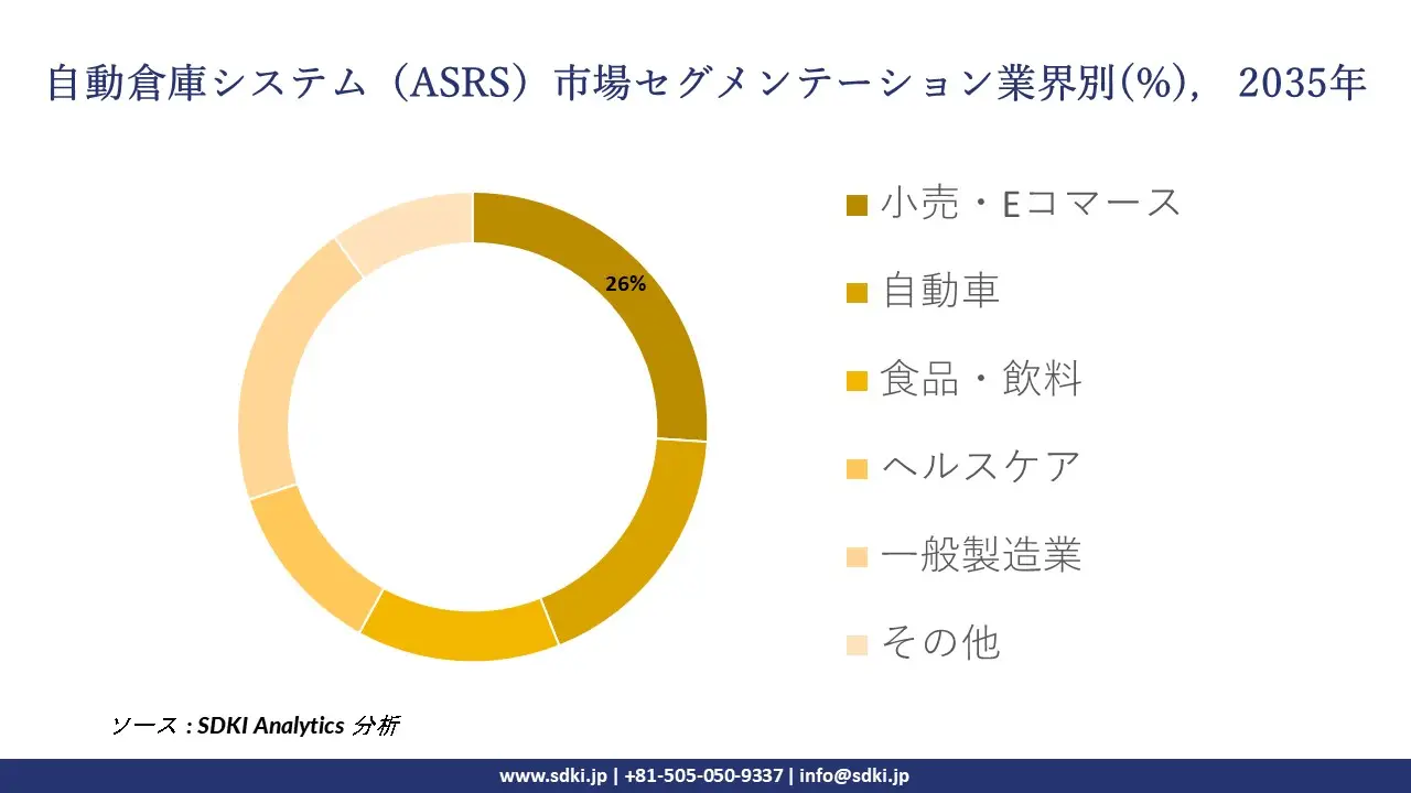 automated storage and retreival system segmentation survey
