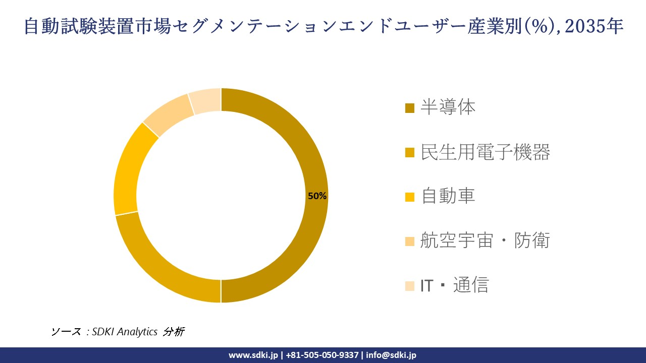 automated test equipment segmentation survey