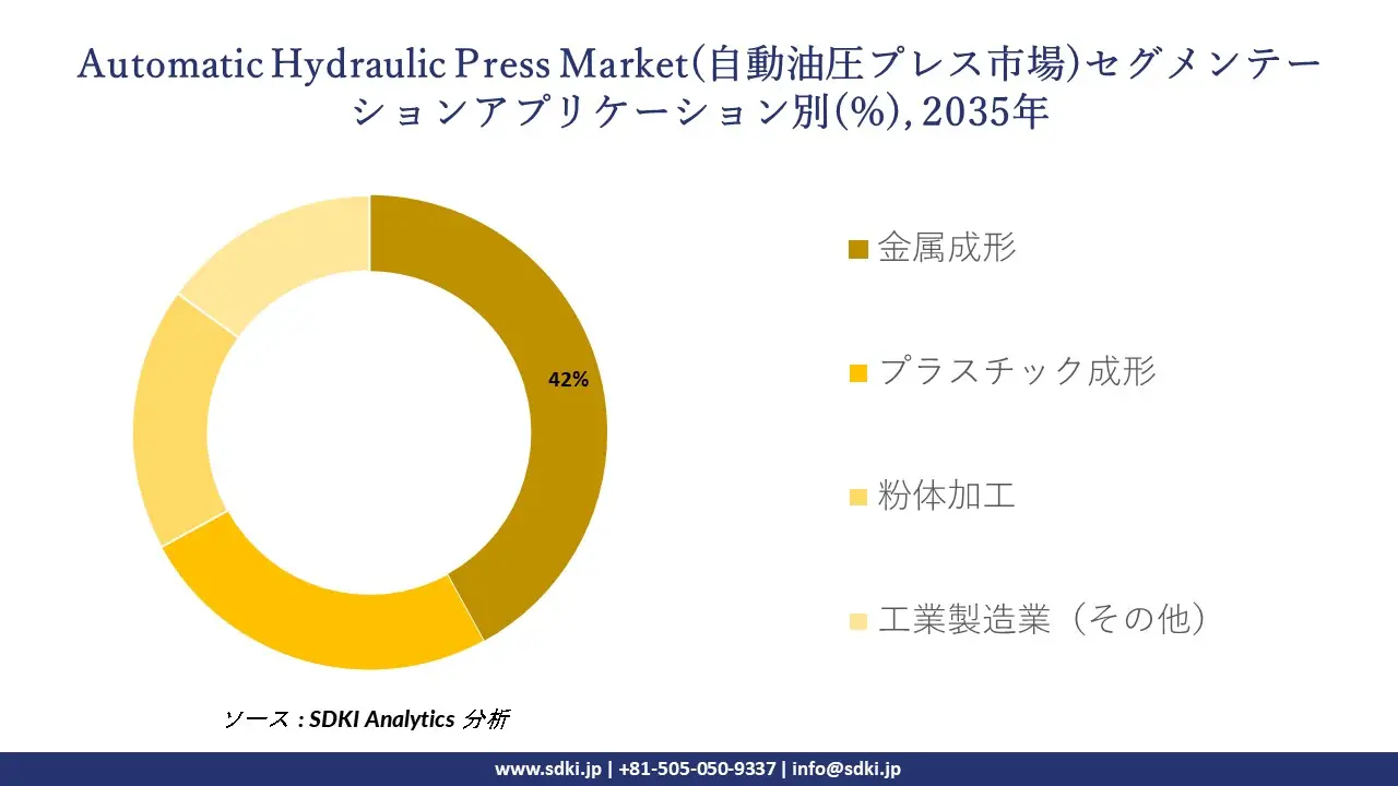 automatic hydraulic press market segmentation survey