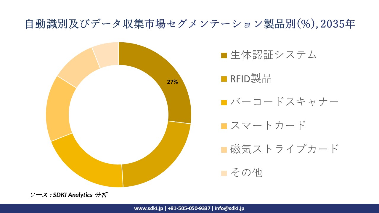 automatic identification and data capture (AIDC) segmentation survey