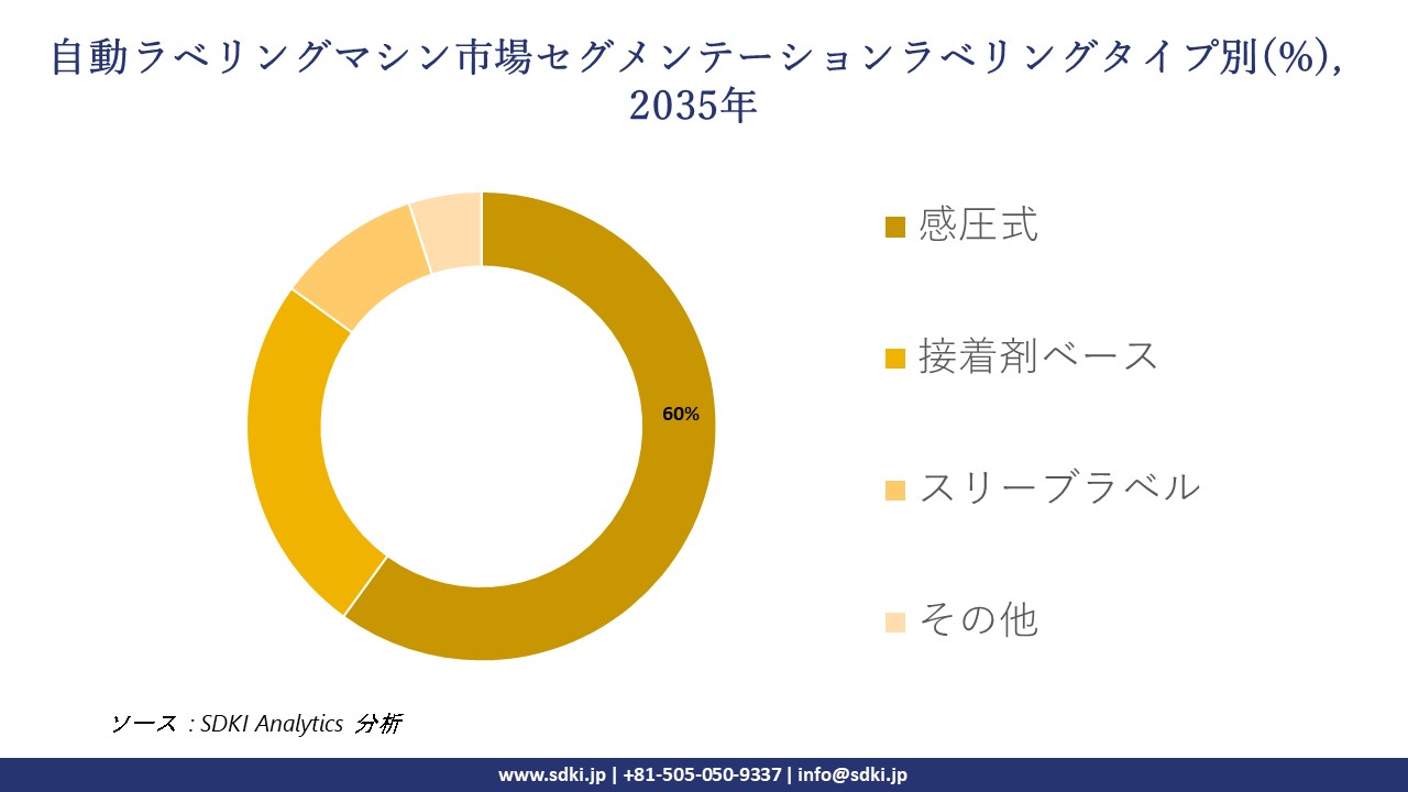 automatic labeling machine market segmentation survey