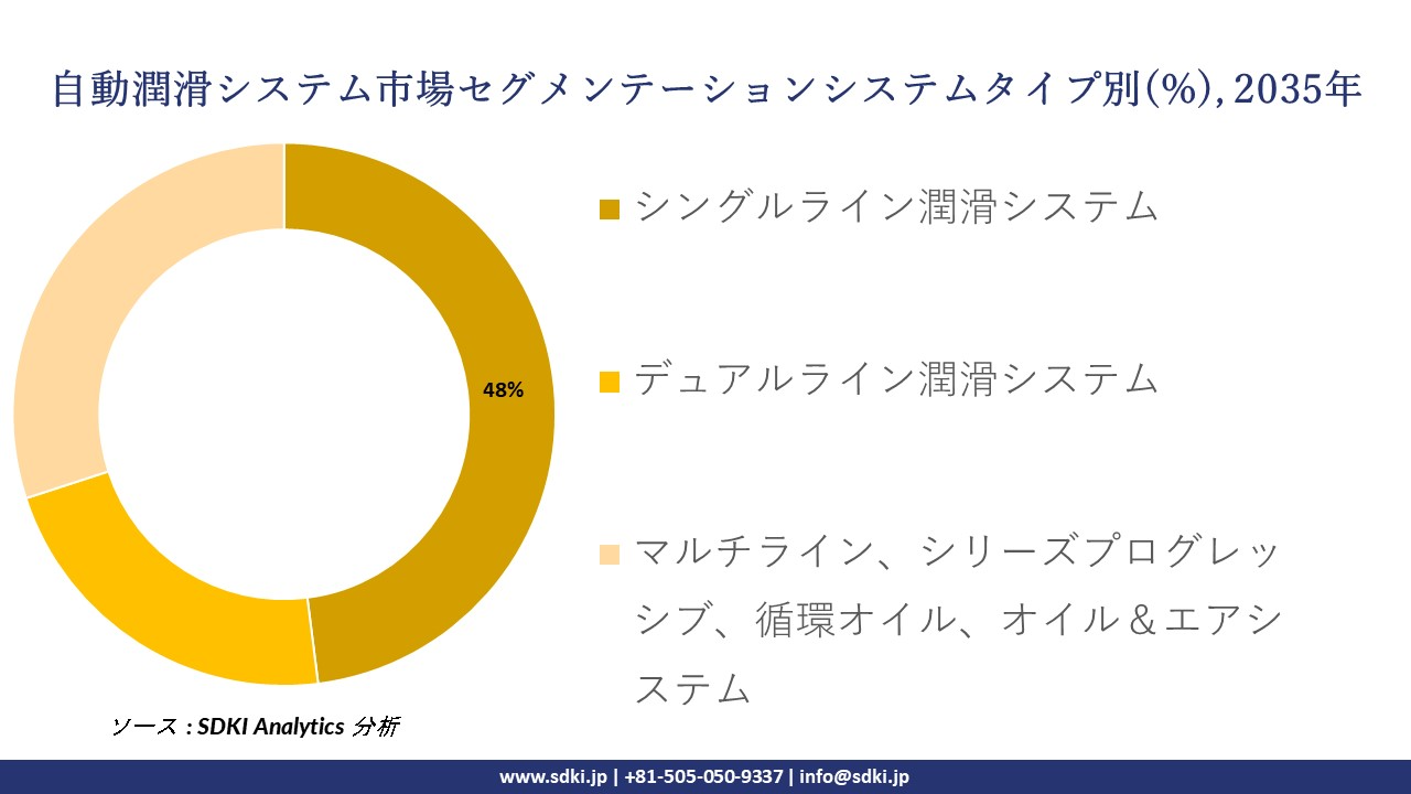 automatic lubrication system segmentation survey