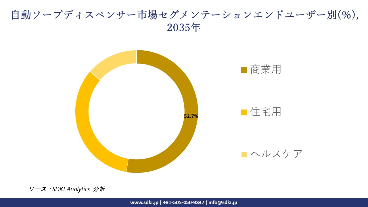 automatic soap dispenser segmentation survey