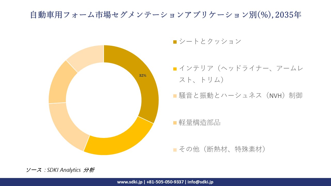 automotive Foam market segmentation survey