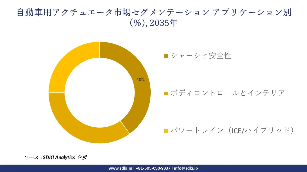 automotive actuator segmentation survey