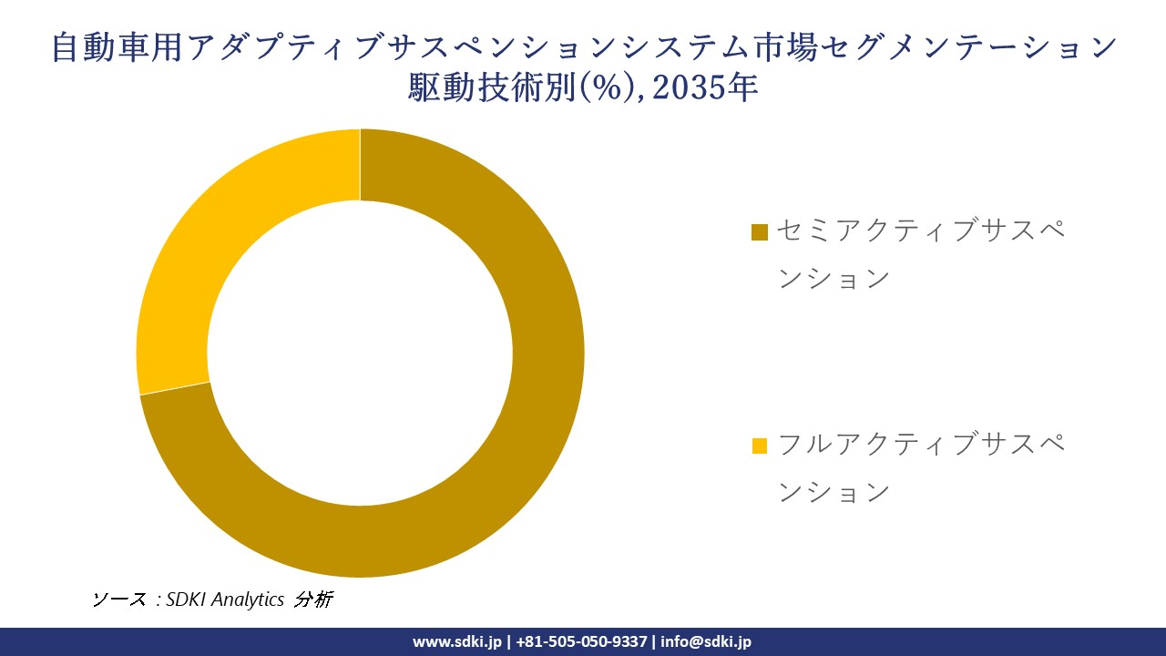 automotive adaptive suspension system market segmentation survey