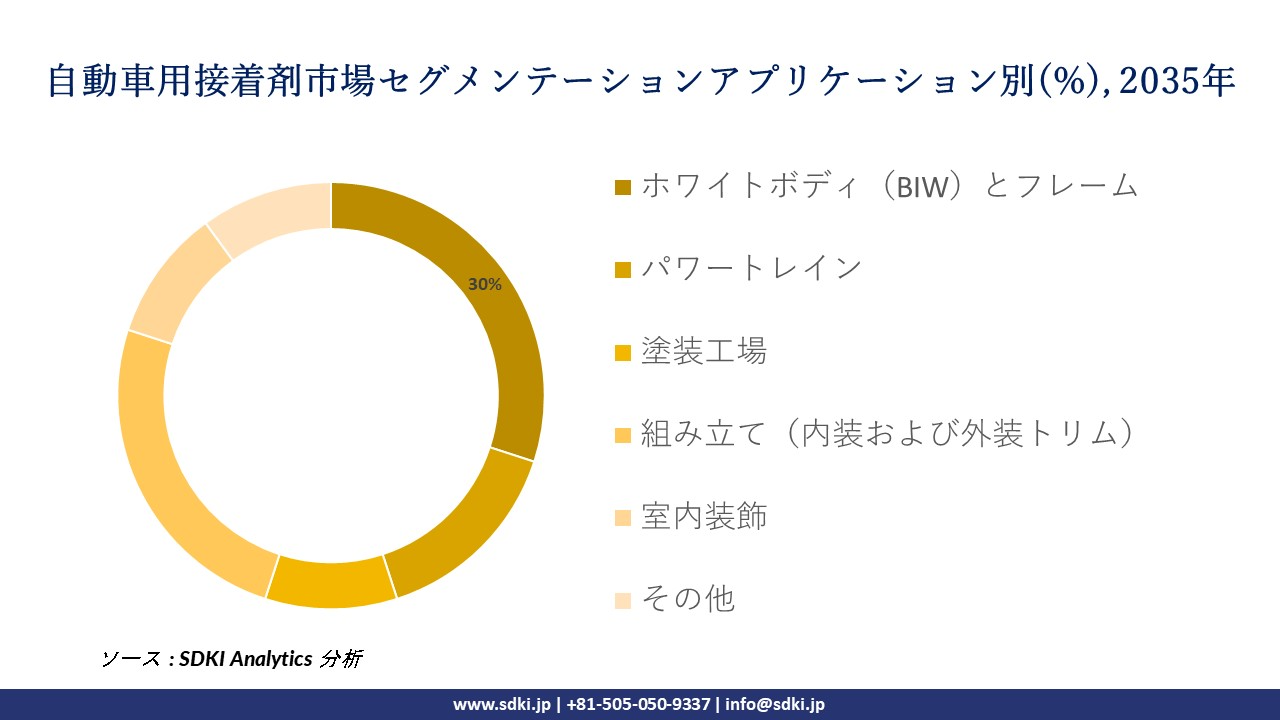 automotive adhesives segmentation survey