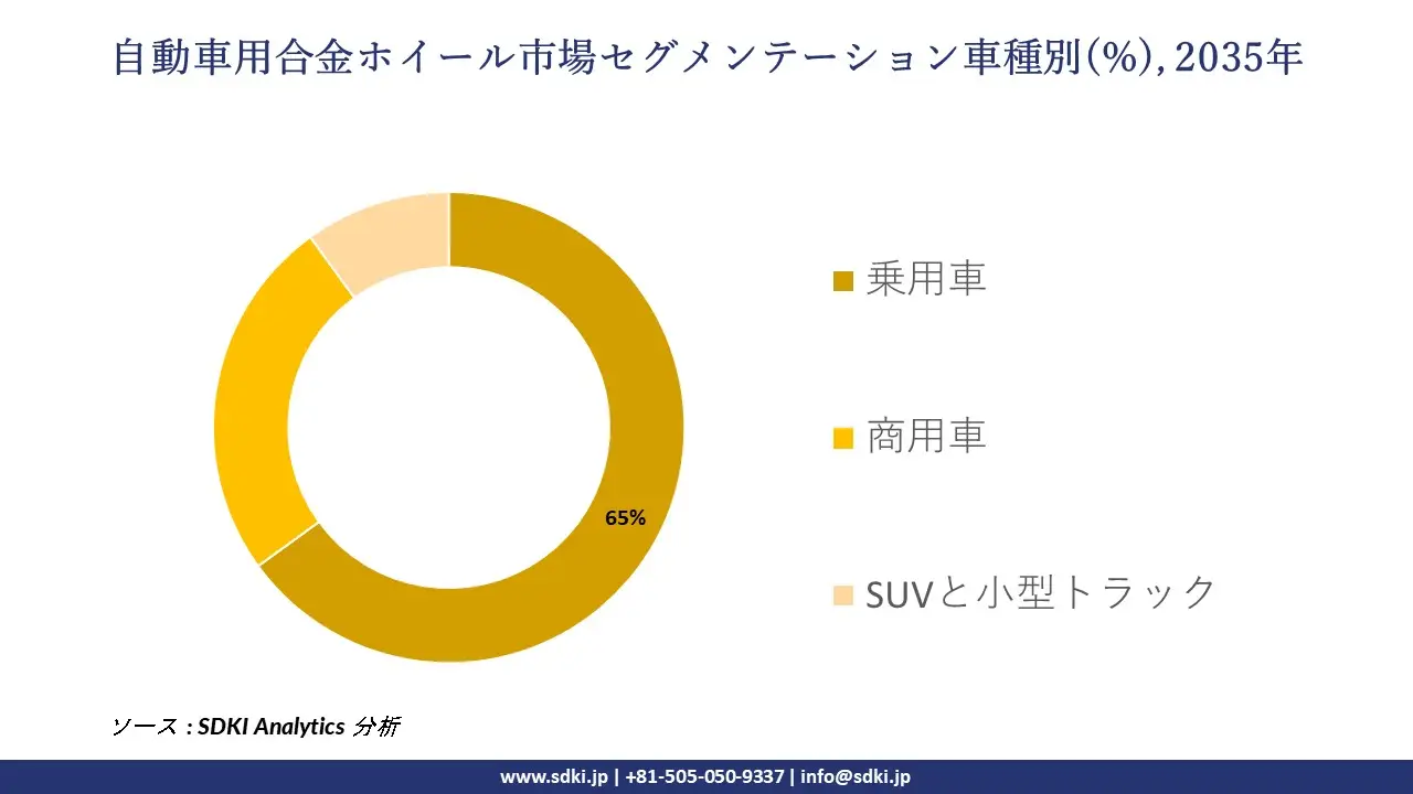 automotive alloy wheels market segmentation survey