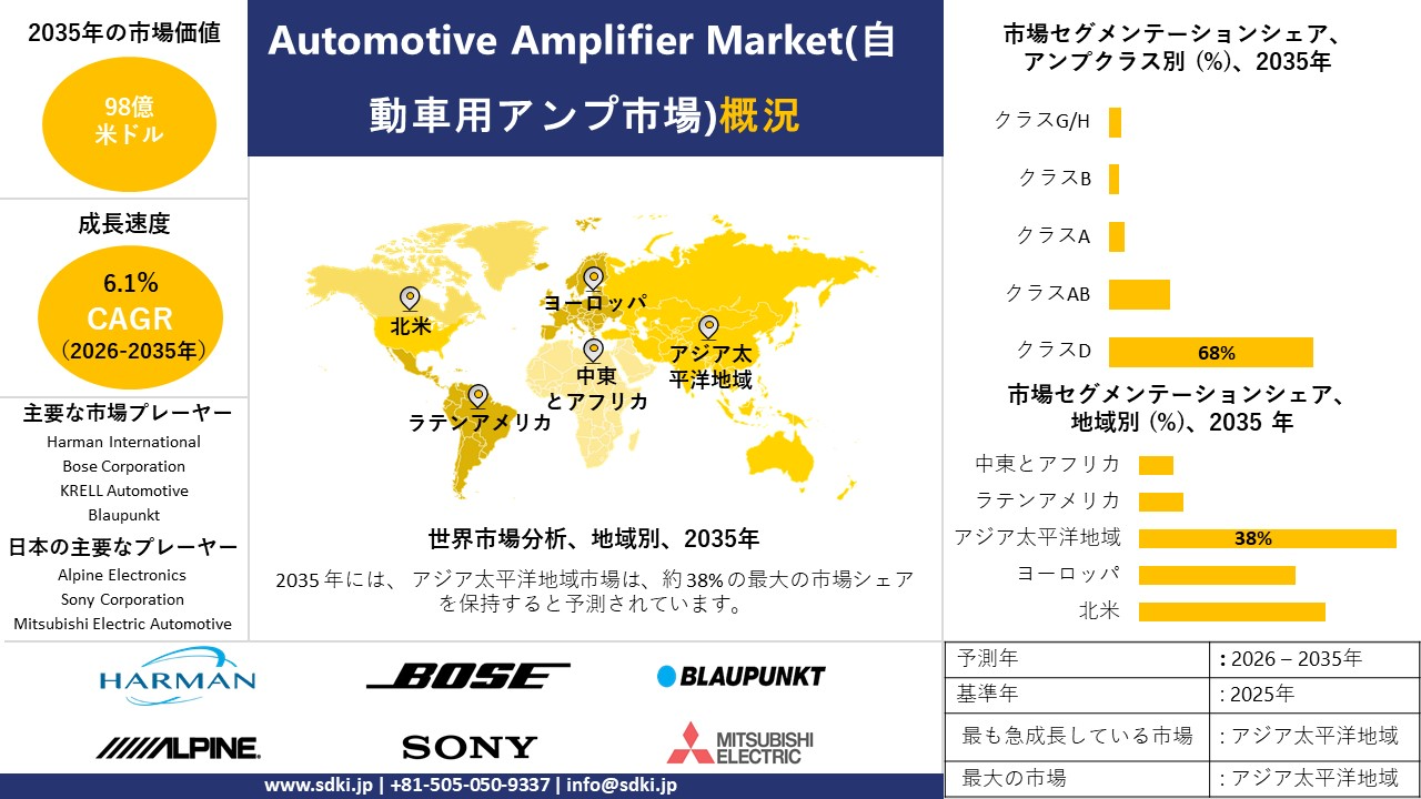 automotive amplifier survey report