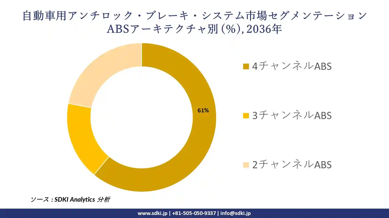 automotive-anti-lock-braking-system-market-segmentation-survey