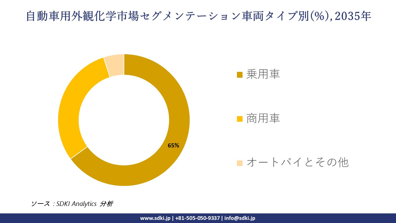 automotive appearance chemicals market segmentation survey